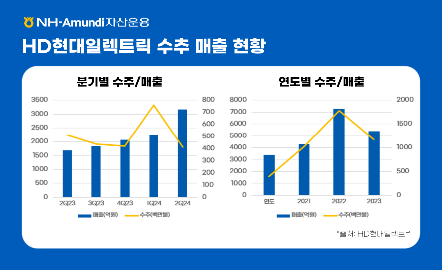 NH-Amundi자산운용 ㅣ HD현대일렉트릭 수주 매출 현황 막대선형 혼합 그래프 ㅣ(좌) 분기별 수주 / 매출 ㅣ X축 : 기간 (2023년 2분기 ~ 2024년 2분기) ㅣ (좌)Y축 : 매출(억원), (우)Y축 : 수주(백만불) ㅣ 파란색 막대 : 매출(억원), 노란색 선 : 수주(백만불) ㅣ 2Q23 / 매출 : 약 1700 / 수주 : 약 500 ㅣ 3Q23 / 매출 : 약 1800 / 수주 : 약 450 ㅣ 4Q23 / 매출 : 약 2100 / 수주 : 약 440 ㅣ 1Q24 / 매출 : 약 2200 / 수주 : 약 760 ㅣ 2Q24 / 매출 : 약 3200 / 수주 : 약 440 ㅣ (우)연도별 수주 / 매출 ㅣ X축 : 기간 (2021년 이전 ~ 2023년) ㅣ (좌)Y축 : 매출(억원), (우)Y축 : 수주(백만불) ㅣ 2021 이전  / 매출 : 약 3200 / 수주 : 약 400 ㅣ 2021 / 매출 : 약 4200 / 수주 : 약 1000 ㅣ 2022 / 매출 : 약 7200 / 수주 : 약 1800 ㅣ 2023 / 매출 : 약 5200 / 수주 : 약 1200 ㅣ 출처 : HD현대일렉트릭NH-Amundi자산운용 ㅣ HD현대일렉트릭 수주 매출 현황 막대선형 혼합 그래프 ㅣ(좌) 분기별 수주 / 매출 ㅣ X축 : 기간 (2023년 2분기 ~ 2024년 2분기) ㅣ (좌)Y축 : 매출(억원), (우)Y축 : 수주(백만불) ㅣ 파란색 막대 : 매출(억원), 노란색 선 : 수주(백만불) ㅣ 2Q23 / 매출 : 약 1700 / 수주 : 약 500 ㅣ 3Q23 / 매출 : 약 1800 / 수주 : 약 450 ㅣ 4Q23 / 매출 : 약 2100 / 수주 : 약 440 ㅣ 1Q24 / 매출 : 약 2200 / 수주 : 약 760 ㅣ 2Q24 / 매출 : 약 3200 / 수주 : 약 440 ㅣ (우)연도별 수주 / 매출 ㅣ X축 : 기간 (2021년 이전 ~ 2023년) ㅣ (좌)Y축 : 매출(억원), (우)Y축 : 수주(백만불) ㅣ 2021 이전  / 매출 : 약 3200 / 수주 : 약 400 ㅣ 2021 / 매출 : 약 4200 / 수주 : 약 1000 ㅣ 2022 / 매출 : 약 7200 / 수주 : 약 1800 ㅣ 2023 / 매출 : 약 5200 / 수주 : 약 1200 ㅣ 출처 : HD현대일렉트릭
