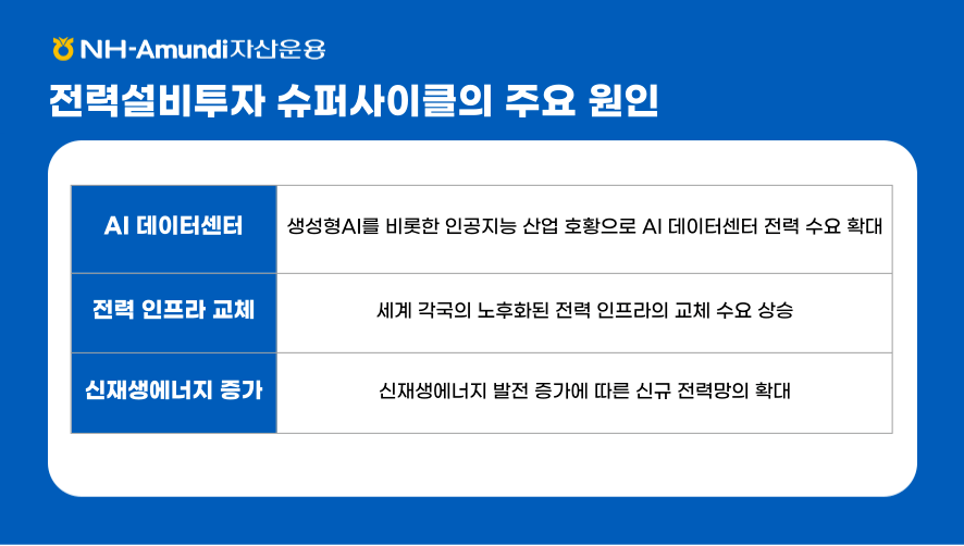NH-Amundi자산운용 ㅣ 전력설비투자 슈퍼사이클의 주요 원인 ㅣ AI 데이터센터 : 생성형 AI를 비롯한 인공지능 산업 호황으로 AI 데이터센터 전력 수용 확대 ㅣ 전력 인프라 교체 : 세계 각국의 노후화된 전력 인프라의 교체 수요 상승 ㅣ 신재생에너지 증가 : 신재생에너지 발전 증가에 따른 신규 전력망의 확대