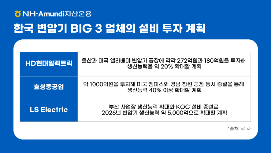 NH-Amundi자산운용 ㅣ 한국 변압기 BIG 3 업체의 설비 투자 계획 ㅣ HD현대 일렉트릭 : 울산과 미국 앨라배마 변압기 공장에 각각 272억원과 180억원을 투자해 생산능력을 약 20% 확대할 계획 ㅣ 효성중공업 : 약 1000억원을 투자해 미국 멤피스와 경남 창원 공장 동시 증설을 통해 생산능력 40% 이상 확대할 계획 ㅣ LS Electric : 부산 사업장 생산능력 확대와 KOC 설비 증설로 2026년 변압기 생산능력 약 5,000억으로 확대할 계획 ㅣ 출처 : 각 사