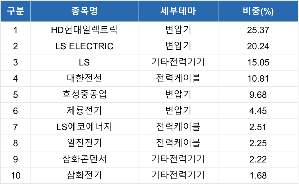 구성종목 Top 10 표 ㅣ 구분 / 종목명 / 세부테마 / 비중(%) 순으로 정의 ㅣ 1 / HD현대일렉트릭 / 변압기 / 25.37 ㅣ 2 / LS ELECTRIC / 변압기 / 20.24 ㅣ 3 / LS / 기타전력기기 / 15.05 ㅣ 4 / 대한전선 / 전력케이블 / 10.81 ㅣ 5 / 효성중공업 / 변압기 / 9.68 ㅣ 6 / 제룡전기 / 변압기 / 4.45 ㅣ 7 / LS에코에너지 / 전력케이블 / 2.51 ㅣ 8 / 일진전기 / 전력케이블 / 2.25 ㅣ 9 / 삼화콘덴서 / 기타전력기기 / 2.22 ㅣ 10 / 삼화전기 / 기타전력기기 / 1.68