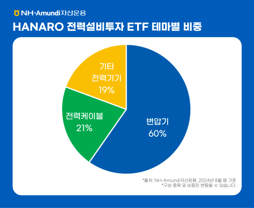 NH-Amundi자산운용 ㅣ HANARO 전력설비투자 ETF 테마별 비중 파이그래프 ㅣ 변압기 60% / 전력케이블 21% / 기타 전력기기 19% ㅣ 출처 : NH-Amundi자산운용, 2024년 8월 말 기준 ㅣ *구성 종목 및 비중은 변동될 수 있습니다.