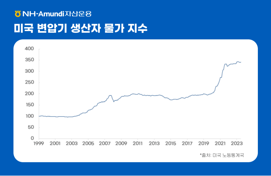 "이 이미지는 NH-Amundi 자산운용에서 제공한 '미국 변압기 생산자 물가 지수'의 추이를 나타낸 선 그래프입니다. 그래프는 1999년부터 2023년까지의 데이터를 보여주며, 미국 노동통계국에서 제공한 자료를 기준으로 작성되었습니다.  - **x축**: 1999년부터 2023년까지의 연도를 표시.   - **y축**: 변압기 생산자 물가 지수를 나타내며, 지표 값은 100에서 시작해 2023년에 350 이상으로 급등.   - 그래프는 완만한 증가세를 보이다가 2021년 이후 가파르게 상승하는 추이를 보여줍니다.  상단에는 제목 '미국 변압기 생산자 물가 지수'가 강조되어 있으며, 하단에는 출처로 '미국 노동통계국'이 명시되어 있습니다."