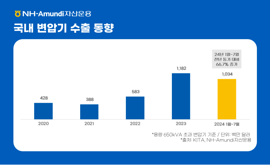 NH-Amundi자산운용 ㅣ 국내 변압기 수출 동향  ㅣ 2020년 428 / 2021년 388 / 2022년 583 / 2023년 1,182 / 2024년 1월 ~ 7월 1,034 (24년 1월 ~ 7월 전년 동기 대비 66.7% 증가) ㅣ 용량 650kVA 초과 변압기 기준, 단위 : 백만 달러  ㅣ 출처 : KITA, NH-Amundi자산운용