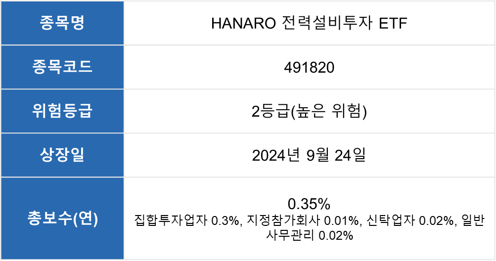 ETF 개요 표 ㅣ 종목명 : HANARO 전력설비투자 ETF ㅣ 종목코드 : 491820 ㅣ 위험등급  : 2등급(높은 위험) ㅣ 상장일 : 2024년 9월 24일 ㅣ 총보수(연) : 0.35%(집합투자업자 0.3%, 지정참가회사 0.01%, 신탁업자 0.02%, 일반사무관리 0.02%)