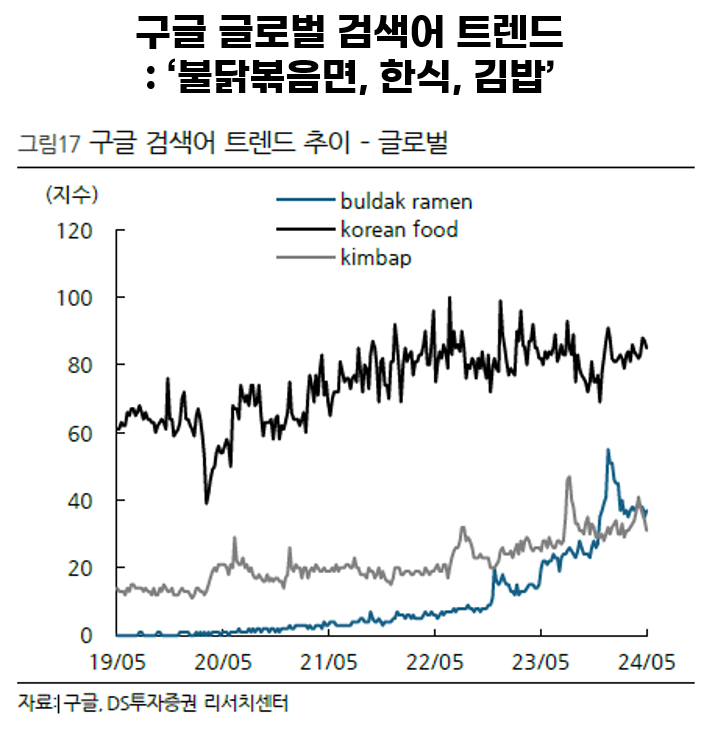  **제목:** 구글 글로벌 검색어 트렌드 : '불닭볶음면, 한식, 김밥' ㅣ 이 그래프는 2019년 5월부터 2024년 5월까지 **구글 검색어 트렌드**에서 "buldak ramen", "korean food", "kimbap"의 검색량를 비교한 글로벌 데이터를 선형 그래프로 시각화한 자료입니다.  ㅣ X축: 시간 (2019년 5월 ~ 2024년 5월).   ㅣ Y축: 검색 트렌드 지수(0~120).   ㅣ 파란색 선 : buldak ramen, 검은색 선 : korean food, 회색선 : kimbap ㅣ 검은색 ㅣ - 검색량이 다른 항목보다 압도적으로 높음.    ㅣ - 2019년 이후 일정한 상승세를 띠며, 2024년 5월 기준 **80~100** 사이의 트렌드 지수를 유지.   ㅣ 회색 ㅣ  - 검색 추세에서 꾸준히 안정된 상승세를 보임.   ㅣ  - 2019년 5월보다 2024년 5월에 약 2배 증가.   ㅣ 파란색 ㅣ - 검색량은 상대적으로 낮게 유지.    ㅣ - 2021년 이후 완만한 상승세를 보이지만, 2024년 기준 약 **30~40** 지수에 그침.   ㅣ 자료: 구글, DS투자증권 리서치센터  