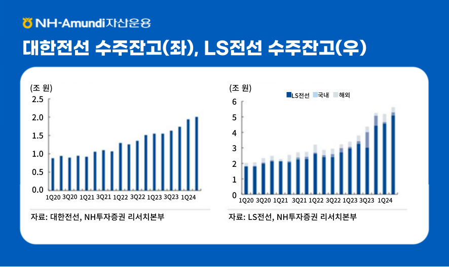 NH-Amundi자산운용 ㅣ 대한전선 수주잔고(좌), LS전선 수주잔고(우) ㅣ 좌측 막대그래프 ㅣ X축 : 2020년 1분기 부터 2024년 1분기까지 기간 표기 ㅣ Y축 : 잔고 (단위 : 조 원) (0 ~ 2.5)  ㅣ 2020년 1분기 : 약 0.9조 원부터 완만하게 증가하여 2024년 1분기에는 약 1.8조 원까지 상승 ㅣ 자료 : 대산전선, NH투자증권 리서치 본부 ㅣ 우측 막대그래프 ㅣ X축 : 2020년 1분기 부터 2024년 1분기까지 기간 표기 ㅣ Y축 : 잔고 (단위 : 조 원) (0 ~ 6)  ㅣ 파란색 : LS 전선, 하늘색 : 국내, 연한 회색 : 해외 ㅣ 2020년 1분기 : LS전선 약1.8, 국내 약 0.05, 해외 약 0.05으로 시작하여 비슷한 비율을 유지한채로 완만하게 증가하다가 2024년 1분기에 LS전선은 약 5, 국내 0.2, 해외 0.3을 기록 ㅣ 자료 : LS전선, NH투자증권 리서치본부