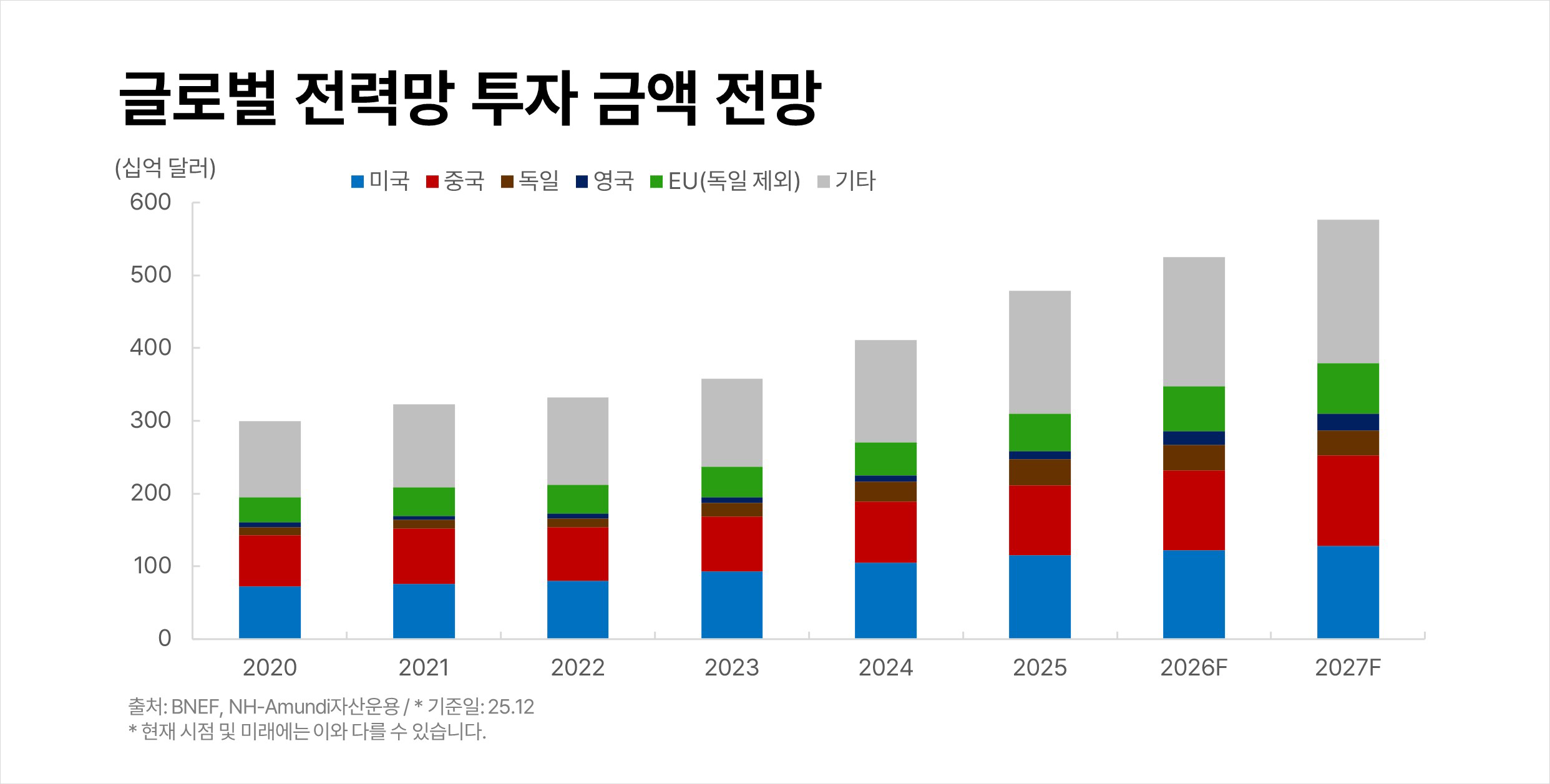글로벌-전력망-투자-금액-전망.png