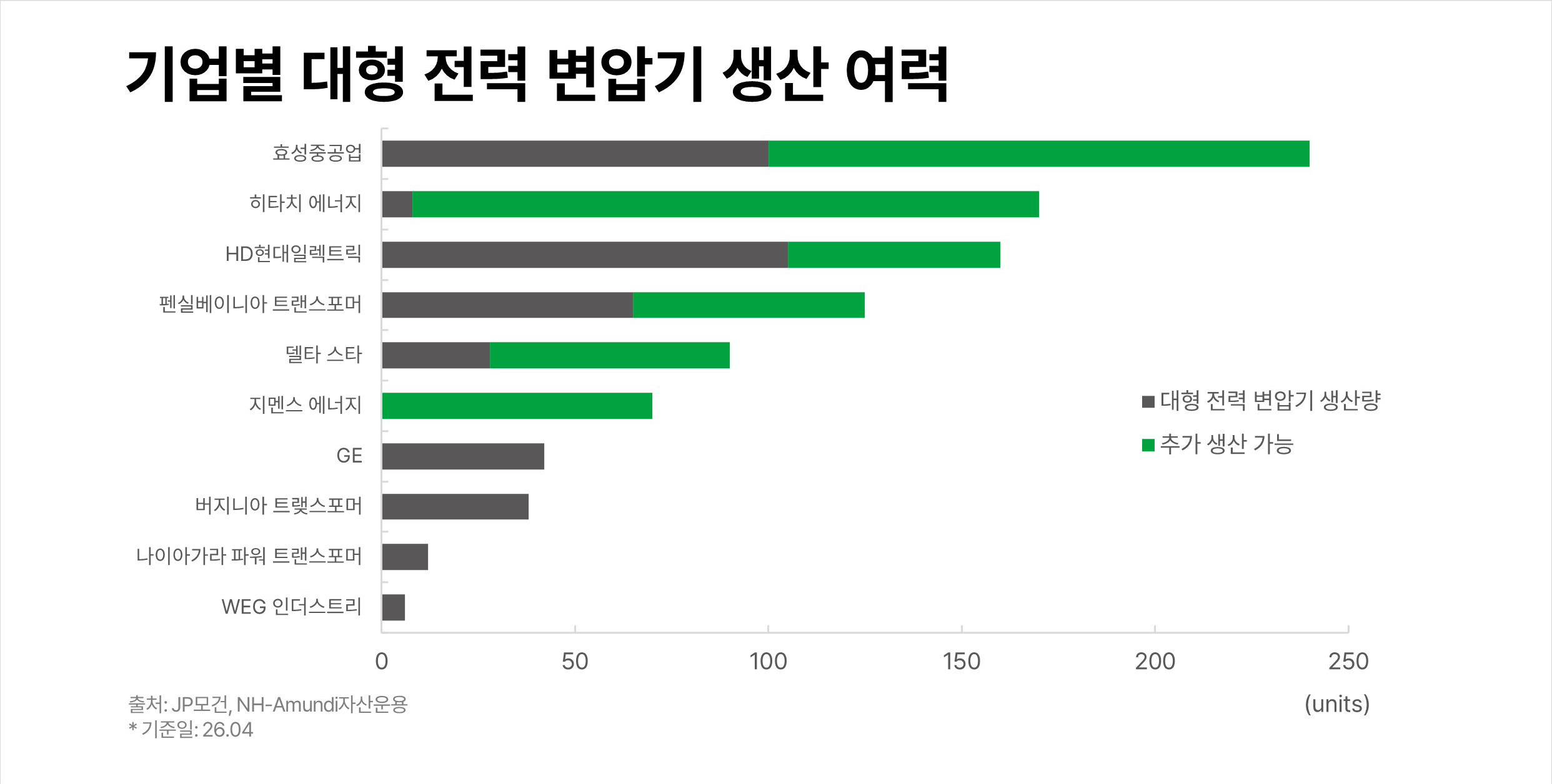 기업별-대형-전력-변압기-생산-여력.png