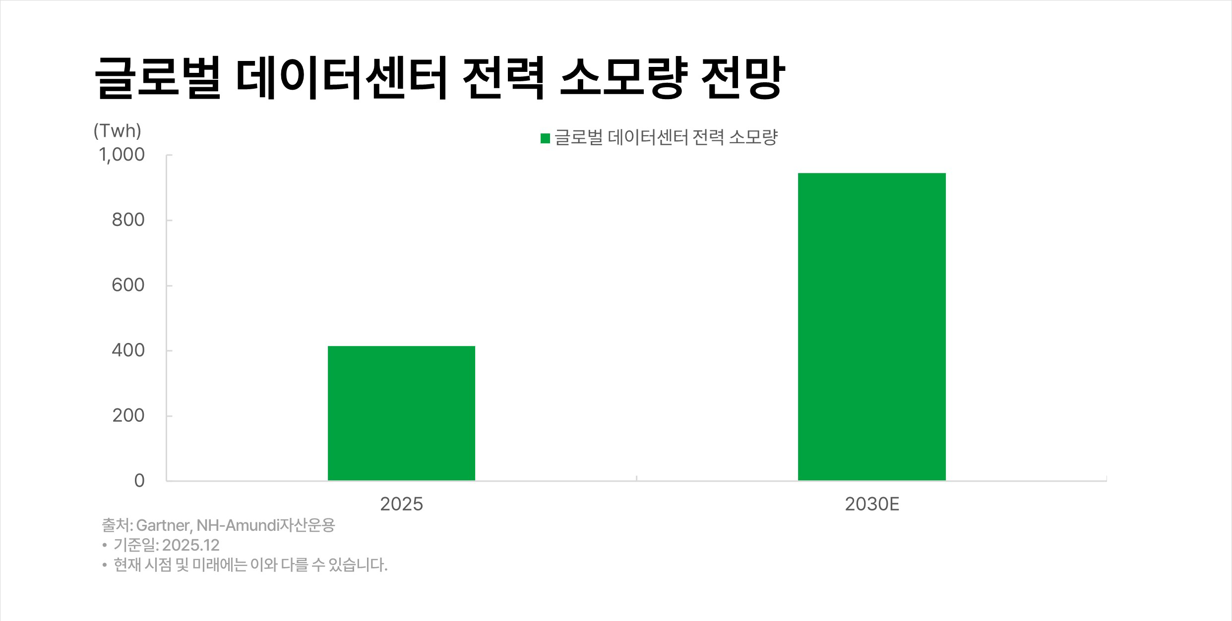 글로벌-데이터센터-전력-소모량-전망.png