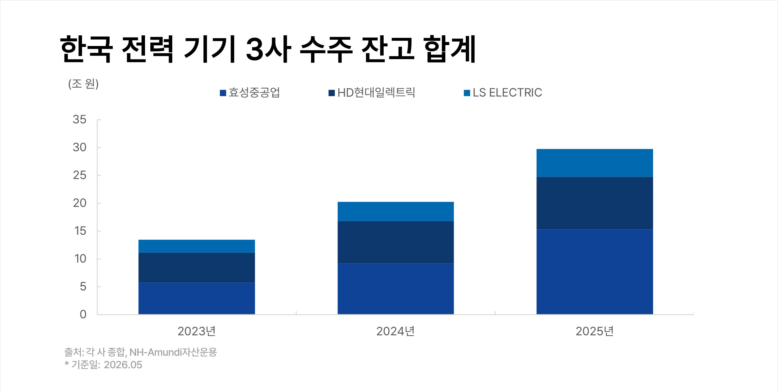 한국-전력-기기-3사-수주-잔고-합계.png