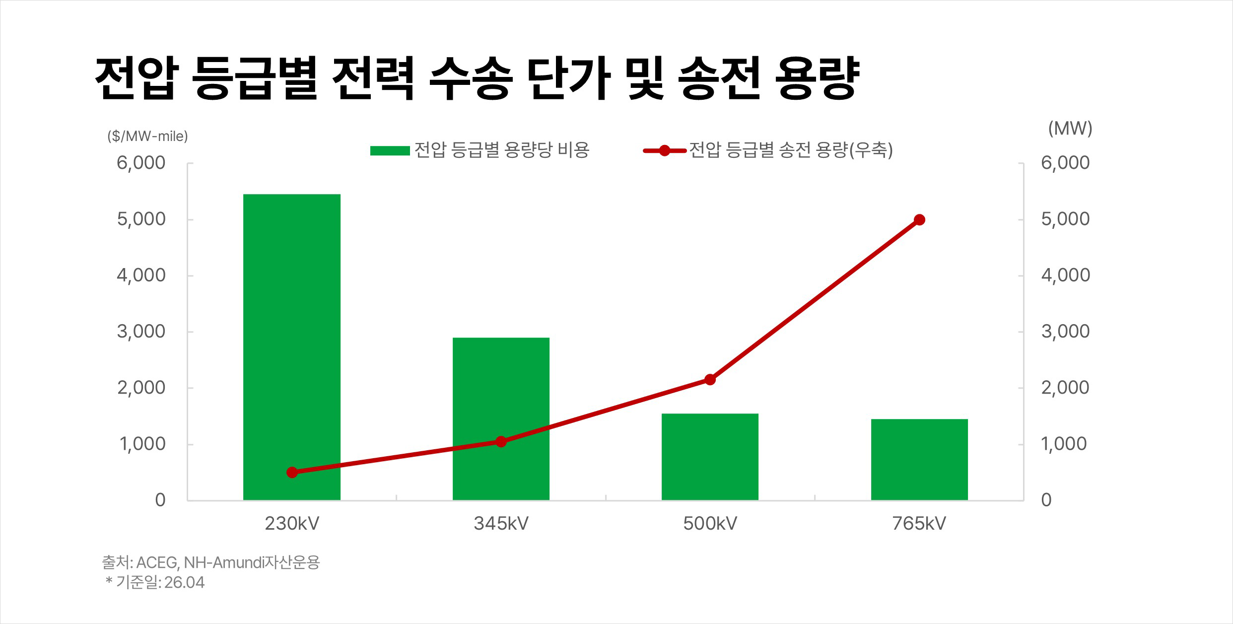 전압-등급별-전력-수송-단가-및-송전-용량.png