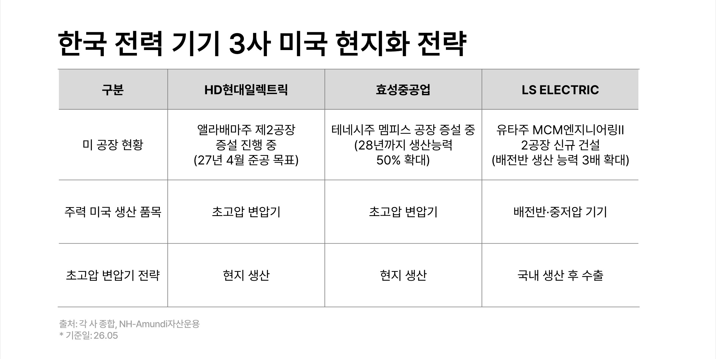 한국-전력-기기-3사-미국-현지화-전략.png
