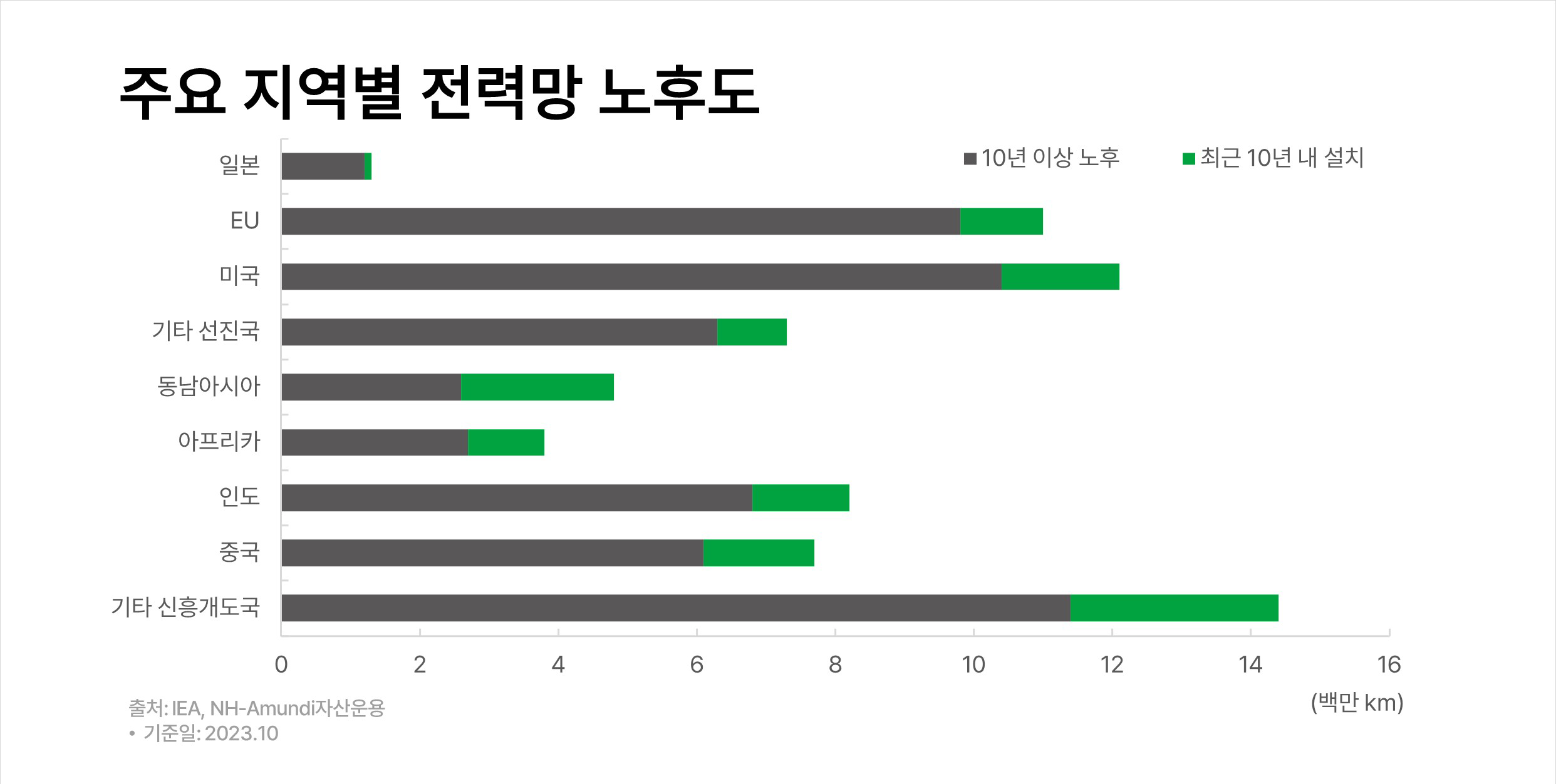 주요-지역별-전력망-노후도.png