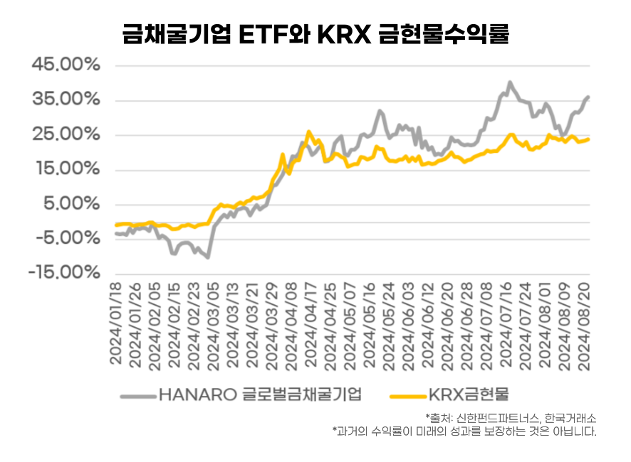 금채굴기업 ETF와 KRX 금현물 수익률 ㅣ 그래프는 HANARO 글로벌금채굴기업 ETF와 KRX 금현물의 2024년 1월부터 2024년 10월까지의 수익률 변화를 비교한 자료로, 두 상품 간의 수익률 추이를 선형 그래프로 시각화하였습니다.   ㅣ X축: 기간 (2024년 1월 18일 ~ 2024년 8월 20일) / Y축: 수익률 (%), 수익률은 -15%에서 45%까지 구간으로 설정됨.   ㅣ 회색 : HANARO 글로벌금채굴기업 / 선형 그래프 형태로, 꾸준히 상승하다가 2024년 6월 이후 비교적 가파른 상승세를 기록 / 2024년 8월 기준 약 35% 수익률 도달 ㅣ 노란색 : KRX 금현물 / HANARO 금채굴기업 ETF보다 완만한 상승세를 보이며, 2024년 8월 기준 약 25% 수익률 기록 ㅣ 출처 : 신한펀드파트너스, 한국거래소   ㅣ *과거의 수익률이 미래의 성과를 보장하는 것은 아닙니다.