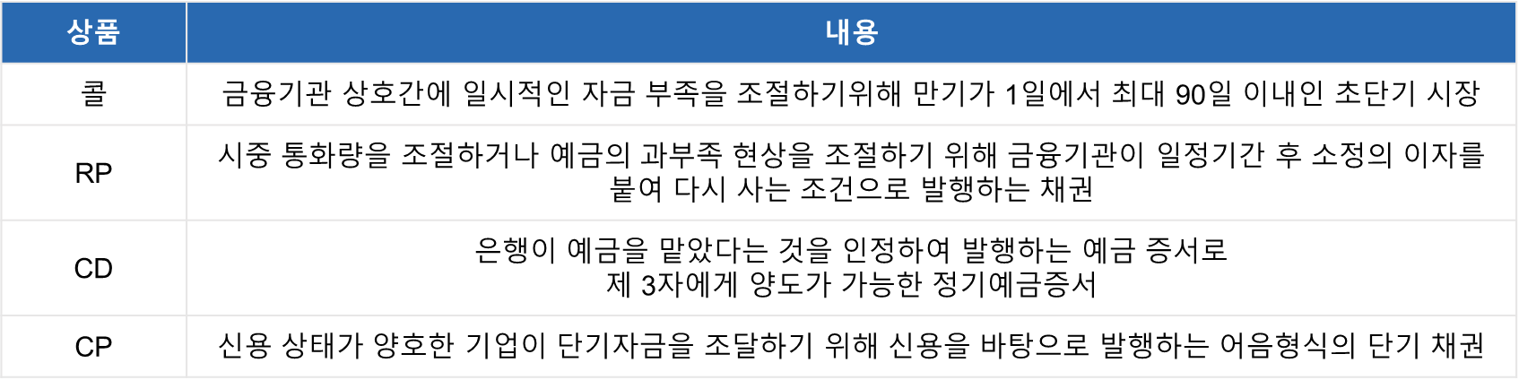 상품 : 콜 내용 : 금융기관 상호간에 일시적인 자금 부족을 조절하기 위해 만기 1일에서 최대 90일 이내에 초단기 시장  상품 : RP 내용 : 시중 통화량을 조절하거나 예금의 과부족 현상을 조절하기 위해 금융기관이 일정기간 후 소정의 이자를 붙여 다시 사는 조건으로 발행하는 채권  상품 : CD 내용 : 은행이 예금을 맡아놓는 것을 인정하며 발행하는 예금 증서로, 제3자에게 양도가 가능한 정기예금증서  상품 : CP 내용 : 기업들이 양호한 신용의 단기자금을 조달하기 위해 신용을 바탕으로 발행하는 어음형식의 단기 채권