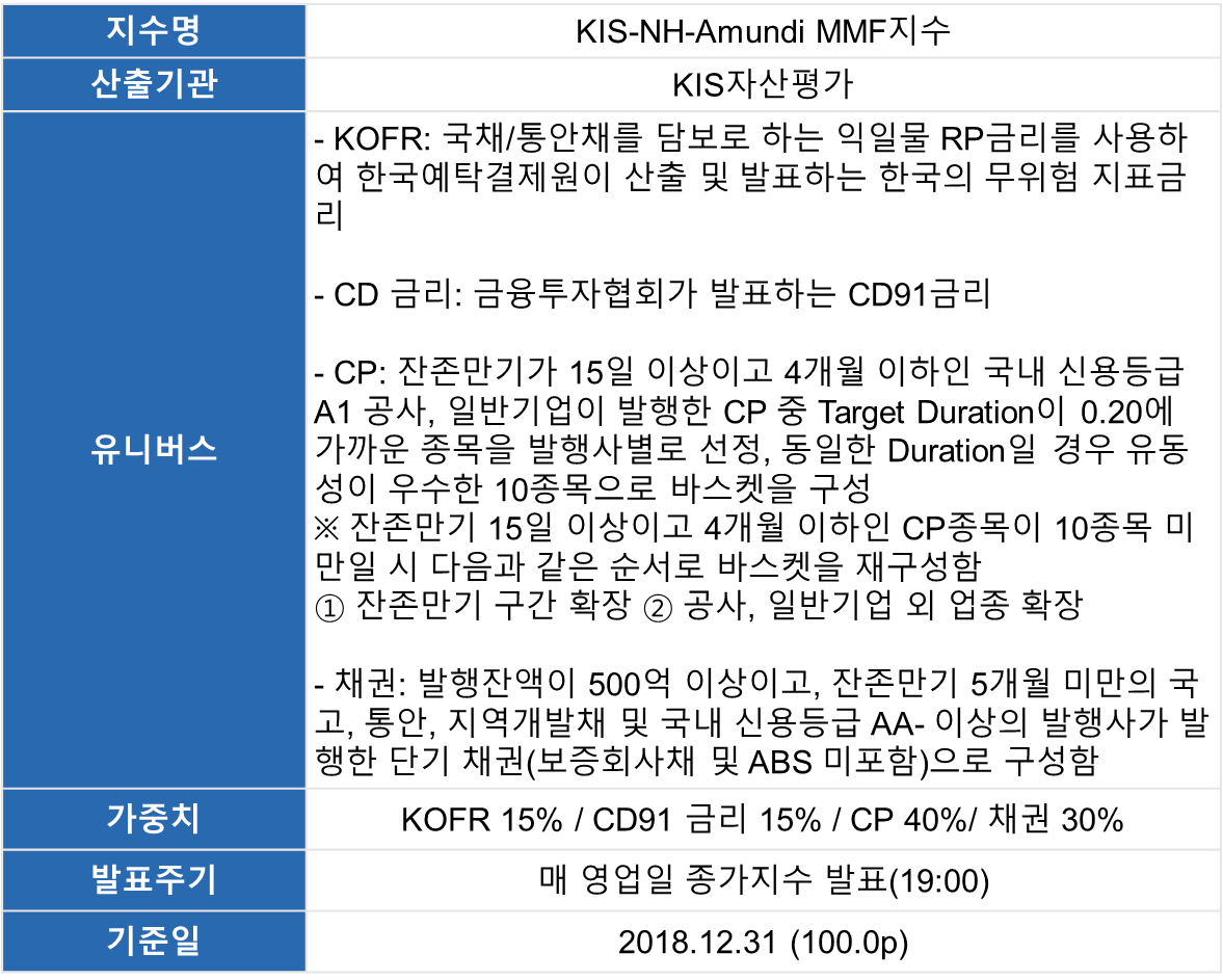 [비교지수 개요] ㅣ 지수명 : KIS-NH-Amundi MMF 지수 ㅣ 산출기관 : KIS자산평가 ㅣ 유니버스 - KOFR : 국채/통안채를 담보로 하는 익일물 RP금리를 사용하여 한국예탁결제원이 산출 및 발표하는 한국의 무위험 지표금리 - CD금리 : 금융투자협회가 발표하는 CD91금리 - CP : 잔존만기가 15일 이상이고 4개월 이하인 국내 신용등급  A1공사, 일반기업이 발행한 CP 중 Target Duration이 0.20에 가까운 종목을 발행사별로 선정, 동일한 Duration일 경우 유동성이 우수한 10종으로 바스켓을 구성 *잔존만기 15일 이상이고 4개월 이하인 CP종목이 10종목 미만일 시 다음과 같은 순서로 바스켓을 재구성함 1. 잔존만기 구간 확장 2. 공사, 일반기업 외업종 확장 - 채권 : 발행잔액이 500억 이상이고, 잔존만기 5개월 미만의 국고, 통안, 지역개발채 및 국내 ㅅ4ㅣㄴ용등급 AA-이상의 발행사가 발행한 단기 채권(보증회사채 및 ABS 미포함)으로 구성함 ㅣ 가중치 : KOFR 15% / CD91 금리 15% / CP 40% / 채권 30% ㅣ 발표주기 :  매 영업일 종가지수 발표(19:00) ㅣ 기준일 : 2018.12.31(100.0.p)