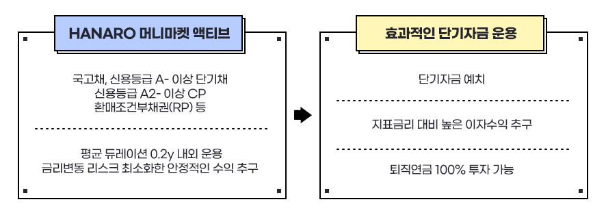HANARO 머니마켓 액티브 / 국고채, 신용등급 A-이상 단기채, 신용등급 A2- 이상 CP, 환매조건부채권(RP) 등 / 평균 듀레이션 0.2y 내외 운용 금리변동 리스크 최소화한 안정적인 수익 추구에 대한 박스가 우측 화살표 효과적인 단기자금 운용 / 단기자금 예치 / 지표금리 대비 높은 이자수익 추구 / 퇴직연금 100% 투자 가능