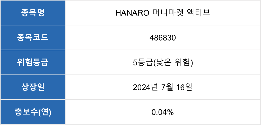 종목명 : HANARO 머니마켓 액티브 종목코드 : 486830 위험등급 : 5등급(낮은 위험) 상장일 : 2024년 7월 16일 총보수(연) : 0.04%