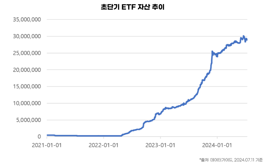 ### 제목: 초단기 ETF 자산 추이    **이미지 설명:**   이 그래프는 2021년 1월부터 2024년 7월까지 초단기 ETF의 자산 규모 추이를 나타냅니다. 선형 그래프는 자산이 시간 경과에 따라 급격히 성장하는 모습을 보여줍니다.    ---  ### **그래프 구성:**    #### **X축:**   - 기간 (2021년 1월 1일 ~ 2024년 7월 11일).    #### **Y축:**   - 자산 규모 (단위: 억 원).    #### **선의 움직임:**   - **2021년 초반:**     - ETF 자산 규모는 약 **0**에서 시작.   - **2022년 하반기 시작:**     - 완만한 증가세 기록.   - **2023년:**     - 가파른 상승세로 전환하여 자산 규모가 급격히 증가.   - **2024년 7월:**     - 초단기 ETF 자산 규모는 **약 30조 원**에 도달.    ---  ### **출처:**   - 데이터가이드, 기준일: 2024년 7월 11일    ---  ### **해석:**    1. **ETF 자산 성장 추세:**      - 초단기 ETF는 2022년 이후 특히 빠르게 증가하며, 투자자들 사이에서 단기적이고 안정적인 투자 수단으로 자리 잡고 있음을 보여줌.    2. **2023년 이후 급증 원인:**      - 금리 상승 및 안정적 수익률을 찾는 투자자들 덕분에 초단기 ETF의 수요가 확대된 것으로 분석 가능.    ---  ### **결론:**   초단기 ETF는 안정성과 유동성을 중시하는 투자자들에게 매력적인 상품으로 부상하였으며, 2024년 현재 약 30조 원 규모에 도달하며 지속적인 성장세를 기록하고 있습니다.    ---  