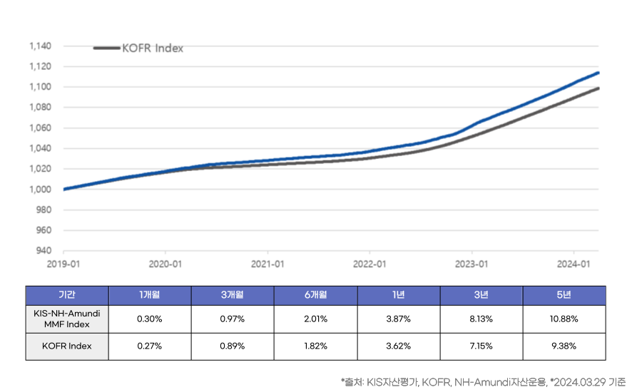 ### 제목: KIS-NH-Amundi MMF Index와 KOFR Index 비교 (2019년 1월 ~ 2024년 1월)    **이미지 설명:**   이 그래프는 2019년 1월부터 2024년 1월까지 **KIS-NH-Amundi MMF Index**와 **KOFR Index**의 수익률 변화를 비교한 선형 그래프와 함께, 기간별 수익률 데이터를 표로 정리한 자료입니다.    ---  ### **그래프 구성:**    #### **X축:**   - 기간 (2019년 1월 ~ 2024년 1월).    #### **Y축:**   - 지수 값 (1,000 ~ 1,140 사이).    #### **선의 구성:**   - **KIS-NH-Amundi MMF Index (파란색):**     - KOFR Index보다 약간 높은 수익률 성과를 나타내며, 꾸준히 상승.   - **KOFR Index (회색):**     - KIS-NH-Amundi MMF와 비슷한 추이를 보이지만, 전반적으로 낮은 상승폭 유지.    ---  ### **표 구성: 기간별 수익률 비교**    | **기간**             | **KIS-NH-Amundi MMF Index** | **KOFR Index** |   |----------------------|----------------------------|----------------|   | **1개월**            | 0.30%                     | 0.27%          |   | **3개월**            | 0.97%                     | 0.89%          |   | **6개월**            | 2.01%                     | 1.88%          |   | **1년**              | 3.87%                     | 3.66%          |   | **5년**              | 18.43%                    | 17.38%         |    ---  ### **출처:**   - KIS자산평가, KOFR, NH-Amundi자산운용 (2024년 3월 29일 기준).    ---  ### **해석:**    #### **1. KIS-NH-Amundi MMF Index 성과:**   - KOFR Index보다 모든 구간에서 소폭 더 높은 수익률을 기록.   - 특히 장기 구간(5년)에서는 18.43%로 KOFR(17.38%) 대비 약간 더 우수한 성과를 보임.    #### **2. KOFR Index 성과:**   - MMF Index와 유사한 상승 폭을 보였으나, 전반적으로 낮은 수익률.   - 안정성은 유지하나, 상대적으로 낮은 수익성을 보임.    ---  ### **결론:**   KIS-NH-Amundi MMF Index는 KOFR Index 대비 소폭 높은 수익률을 기록하며, 안정성과 수익성을 동시에 고려하는 투자자에게 매력적인 옵션임을 보여줍니다.    ---  