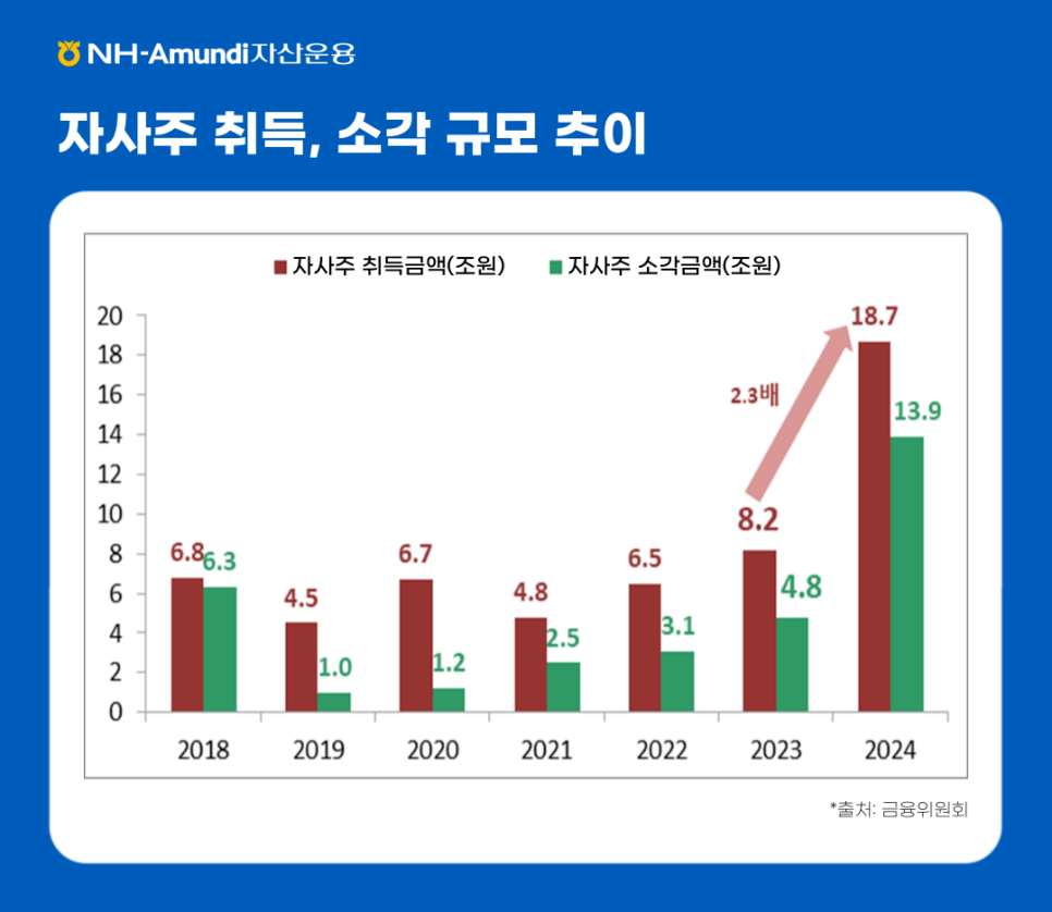 NH-Amundi자산운용 ㅣ 자사주 취득, 소각 규모 추이 ㅣ 막대그래프 갈색 : 자사주 취득금액(조원), 녹색 : 자사주 소각금액(조원) ㅣ X축 : 2018년 ~ 2024년 ㅣ Y축 : 0부터 ~ 20까지 표기(2단위) ㅣ 2018 / 갈색 : 6.8 / 녹색 : 6.3 ㅣ 2019 / 갈색 : 4.5 / 녹색 : 1.0 ㅣ 2020 / 갈색 : 6.7 / 녹색 : 1.2 ㅣ 2021 / 갈색 : 4.8 / 녹색 : 2.5 ㅣ 2022 / 갈색 : 6.5 / 녹색 : 3.1 ㅣ 2023 / 갈색 : 8.2 / 녹색 : 4.8 ㅣ 2024 / 갈색 : 18.7 / 녹색 : 13.9 ㅣ 2023년에 2024년까 2.3배 증가 ㅣ *출처: 금융위원회