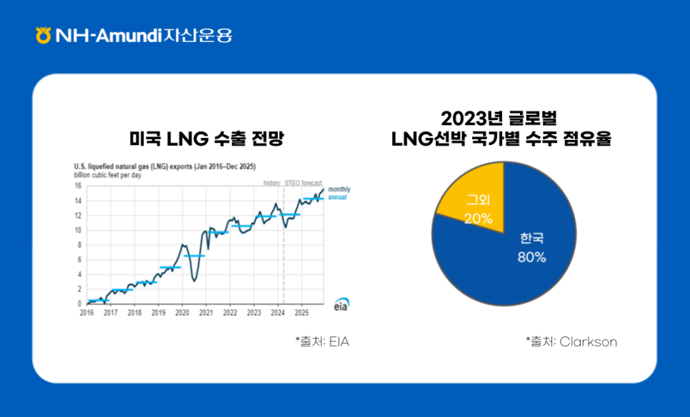 ### 제목: 미국 LNG 수출 전망 및 2023년 글로벌 LNG 선박 국가별 수주 점유율    **이미지 설명:**   이 이미지는 미국 LNG(액화천연가스) 수출 전망과 2023년 글로벌 LNG 선박 국가별 수주 점유율을 시각적으로 나타냅니다. 왼쪽은 미국 LNG 수출량 전망 그래프, 오른쪽은 국가별 LNG 선박 점유율 원형 그래프입니다.    ---  ### **왼쪽 그래프: 미국 LNG 수출 전망**   - **유형:** 선형 그래프   - **X축:** 연도 (2016년 ~ 2025년)   - **Y축:** 미국 LNG 수출량 (단위: billion cubic feet per day, 하루 기준 빌리언 입방피트).    - **주요 데이터:**     - 2016년 이후 미국 LNG 수출이 꾸준히 증가.     - 2022~2025년 사이에 급격히 성장하며, 2025년에는 약 **16 billion cubic feet per day**에 도달할 것으로 전망.    ---  ### **오른쪽 그래프: 2023년 글로벌 LNG 선박 국가별 수주 점유율**   - **유형:** 원형 그래프   - **구성:**     - **한국:** 80%     - **기타 국가:** 20%    ---  ### **출처:**   - **왼쪽:** EIA (미국 에너지정보청)   - **오른쪽:** Clarkson  