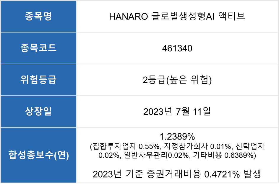 종목명 : HANARO 글로벌생성형AI 액티브 ㅣ 종목코드 : 461340 ㅣ 위험등급 : 2등급(높은 위험) ㅣ 상장일 : 2023년 7월 11일 ㅣ 합성총보수(연) : 1.2389% (집합투자업자 0.55%, 지정참가회사 0.01%, 신탁업자 0.02%, 일반사무관리 0.02%, 기타비용 0.6389%), 2023년 기준 증권거래비용 0.4721% 발생