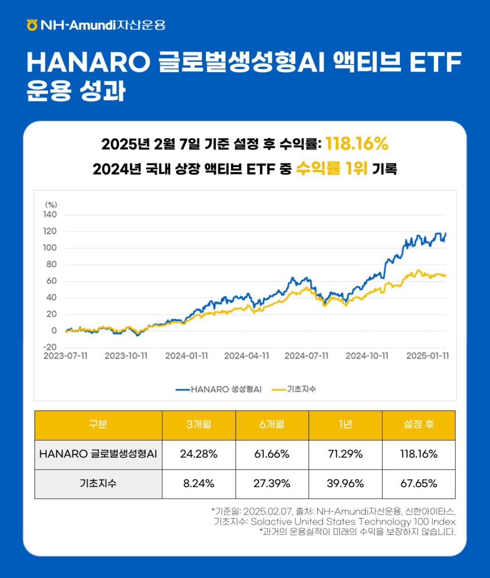 NH-Amundi자산운용 ㅣ HANARO 글로벌생성형AI 액티브 ETF 운용 성과 ㅣ 2025년 2월 7일 기준 설정 후 수익률 : 118.6% ㅣ 2024년 국내 상장 액티브 ETF 중 수익률 1위 기록 ㅣ 선형 그래프 파란색선 : HANARO 생성형AI, 노란색선 : 기초지수  ㅣ X 축 : 2023-07-11부터 2025-01-11까지 3개월 단위 표기 ㅣ Y 축 : -20부터 140까지 20단위로 표기 단위 % ㅣ 2023-07-11 0%로부터 시작하여 꾸준히 상승하여, 2025-01-11에 ETF는 약 120% 달성, 기초지수는 약 67% 자세한 데이터는 아래 표 데이터 참고 ㅣ HANARO 글로벌생성형AI / 3개월 24.28% / 6개월 61.66% / 1년 71.29% / 설정 후 118.16% ㅣ 기초지수 / 3개월 8.24% / 6개월 27.39% / 1년 39.96% / 설정 후 67.65% ㅣ *기준일 : 2025.02.07, 출처 : NH-Amundi자산운용, 신한아이타스, 기초지수 : Solactive United State Technology 100 Index ㅣ *과거의 운용실적이 미래의 수익을 보장하지 않습니다.