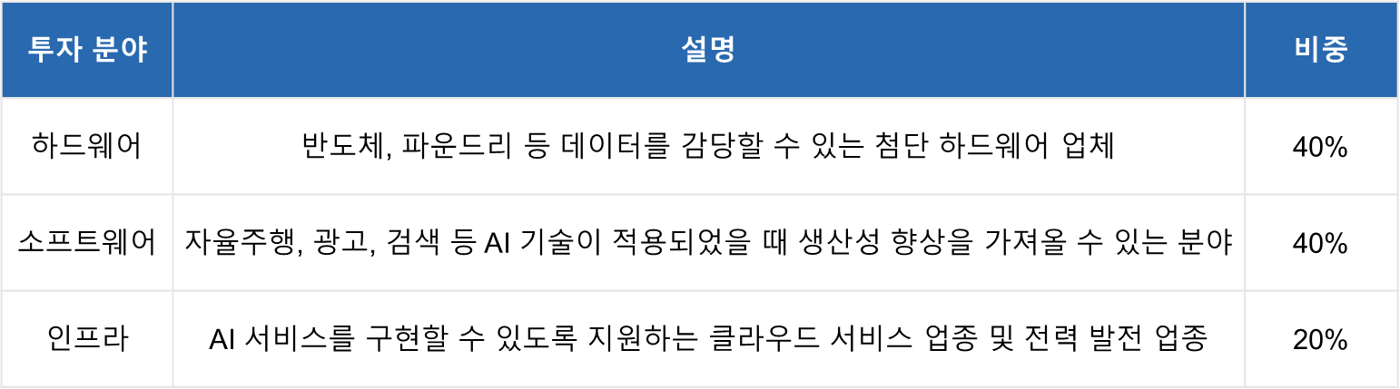 투자분야 : 하드웨어 / 설명 : 반도체, 파운드리 등 데이터를 감당할 수 있는 첨단 하드웨어 업체 / 비중 : 40% ㅣ 투자분야 : 소프트웨어 / 설명 : 자율주행, 광고, 검색 등 AI 기술이 적용되었을 때 생산성 향상을 가져올 수 있는 분야 / 비중 : 40% ㅣ 투자분야 : 인프라 / 설명 : AI 서비스를 구현할 수 있도록 지원하는 클라우드 서비스 업종 및 전력 발전 업종 / 비중 : 20%
