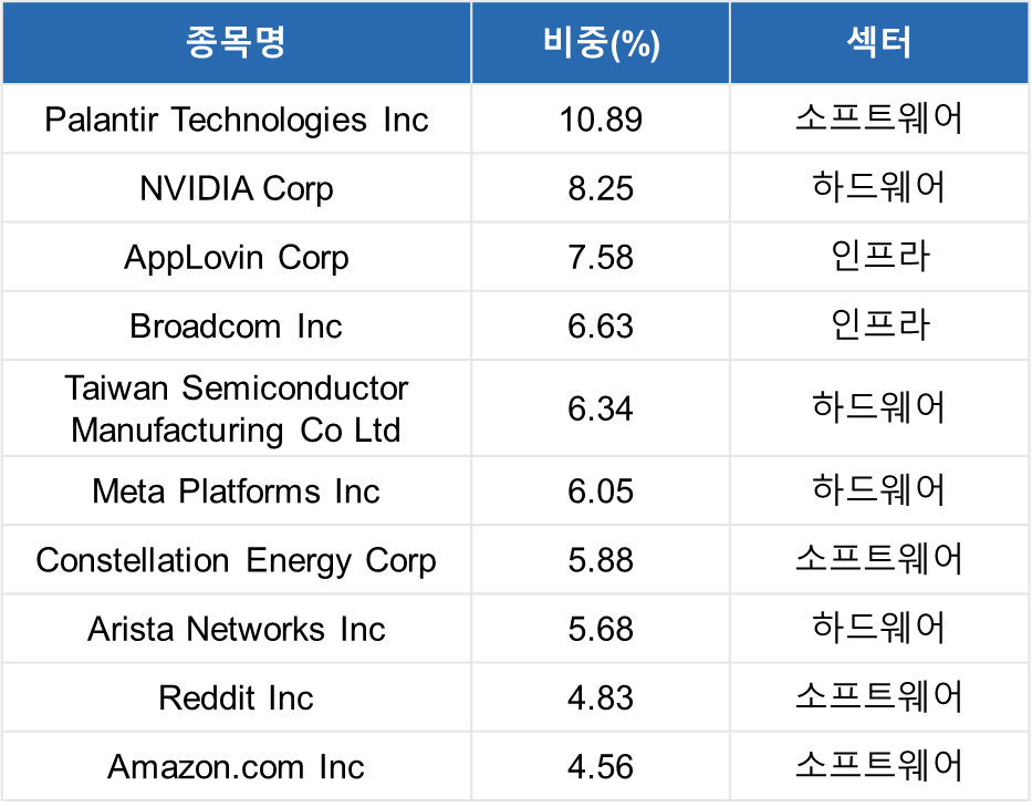 [편입 종목 Top 10 표] ㅣ 종목명 / 비중(%) / 섹터 ㅣ Palantir Technologies Inc / 10.89 / 소프트웨어 ㅣ NVIDIA Corp / 8.25 / 하드웨어 ㅣ AppLovin Corp / 7.58 / 인프라 ㅣ Broadcom Inc / 6.63 / 인프라 ㅣ Taiwan Semiconductor Manufacturing Co Ltd / 6.34 / 하드웨어 ㅣ Meta Platforms Inc / 6.05 / 하드웨어 ㅣ Constellation Energy Corp / 5.88 / 소프트웨어 ㅣ Arista Networks Inc / 5.68 / 하드웨어 ㅣ Reddit Inc / 4.83 / 소프트웨어 ㅣ Amazon.com Inc / 4.56 / 소프트웨어