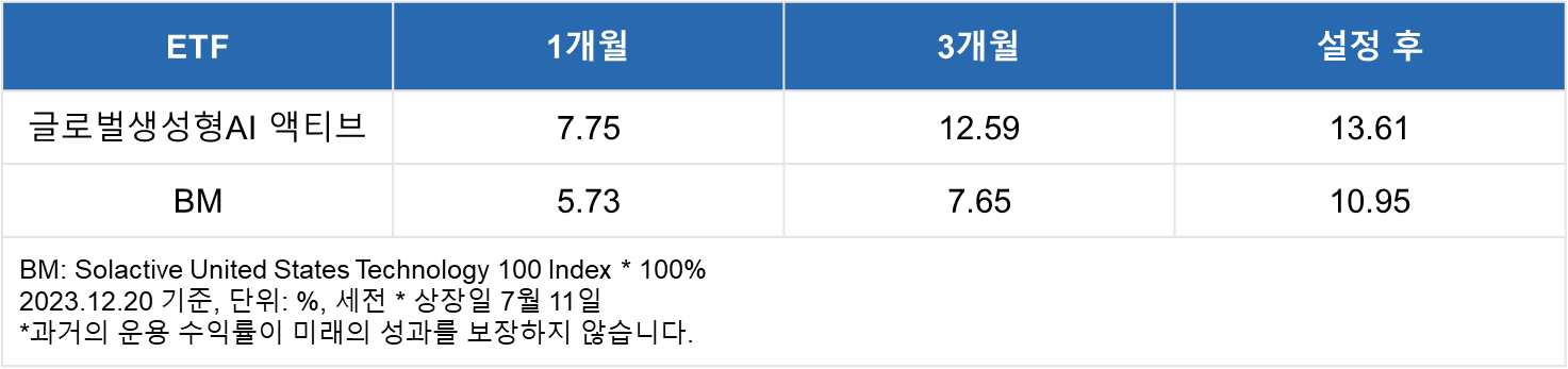 글로벌생성형AI 액티브 기간별 수익률 ㅣ 글로벌생성형AI 액티브 / 1개월(7.75%) / 3개월(12.59%) / 설정 후(13.61%) ㅣ BM / 1개월(5.73%) / 3개월(7.65%) / 설정 후(10.95%) ㅣ BM : Solactive United States Technology 100 Index *100% ㅣ 2023.12.20 기준, 단위: %, 세전 *상장일 7월 11일 ㅣ *과거의 운용 수익률이 미래의 성과를 보장하지 않습니다.