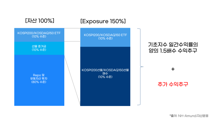 자산 100% / Exposure 150% > 기초지수 일간수익률의 양의 1.5배수 수익추구 + 추가 수익추구