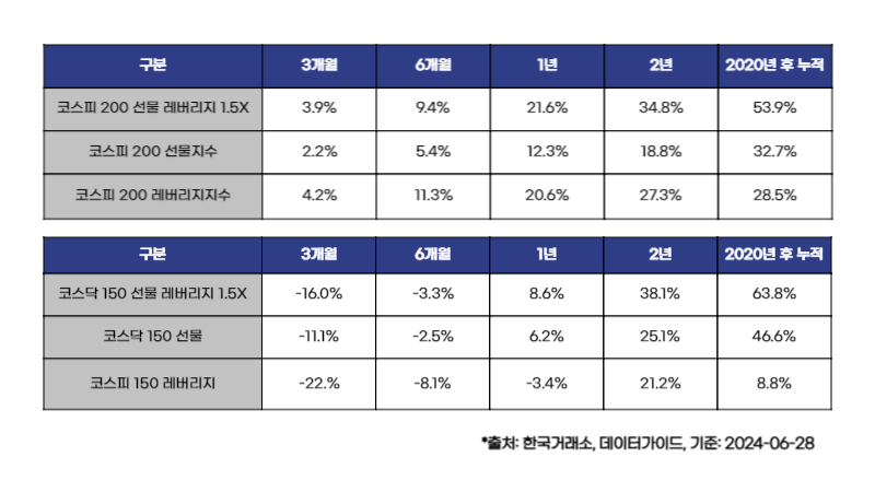 구분 : 코스피 200 선물 레버리지 1.5X - 3개월 : -16.0% - 6개월 : -3.6% - 1년 : 38.1% - 2년 : 38.8% - 2020년 후 누적 : 63.8%  구분 : 코스피 200 선물지수 - 3개월 : -11.1% - 6개월 : -2.0% - 1년 : 25.1% - 2년 : 25.6% - 2020년 후 누적 : 46.6%  구분 : 코스피 200 레버리지지수 - 3개월 : -12.8% - 6개월 : -2.8% - 1년 : 28.1% - 2년 : 28.8% - 2020년 후 누적 : 51.2%  구분 : 코스닥 150 선물 레버리지 1.5X - 3개월 : -23.4% - 6개월 : -10.3% - 1년 : 31.3% - 2년 : 38.1% - 2020년 후 누적 : 63.8%  구분 : 코스닥 150 선물 - 3개월 : -11.1% - 6개월 : -2.6% - 1년 : 25.1% - 2년 : 25.3% - 2020년 후 누적 : 46.6%  구분 : 코스닥 150 레버리지 - 3개월 : -12.8% - 6개월 : -2.8% - 1년 : 25.6% - 2년 : 26.2% - 2020년 후 누적 : 51.2%  *출처 : 한국거래소, 데이터가이드, 기준: 2024-06-28
