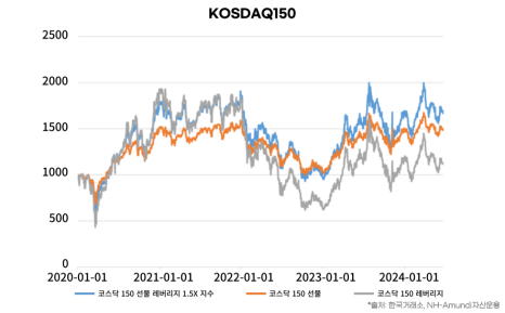 KOSPI200과 KOSDAQ150의 수익률 추이 그래프
