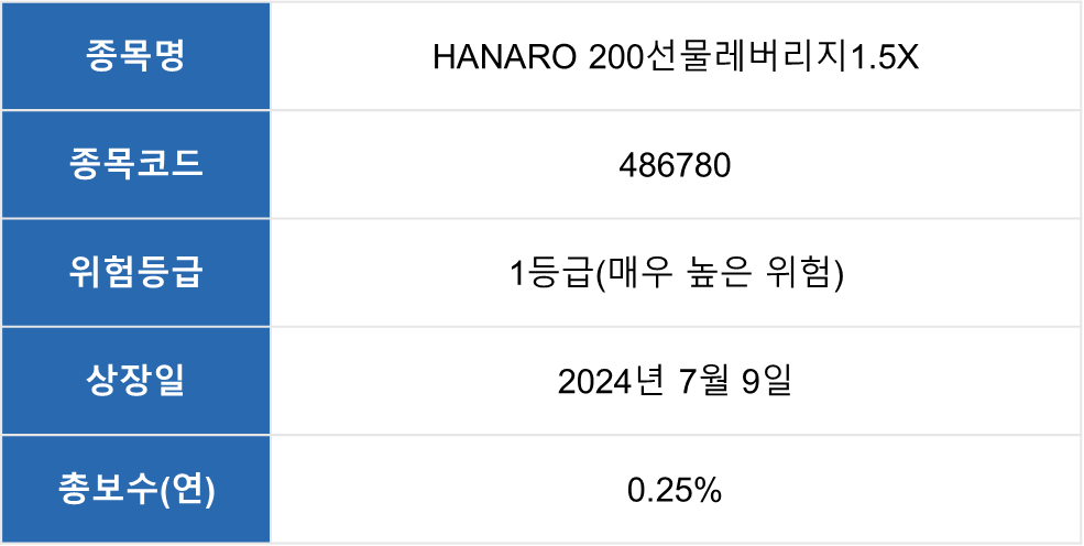 종목명 : HANARO 200선물레버리지1.5X 종목코드 : 486780 위험등급 : 1등급(매우 높은 위험) 상장일 : 2024년 7월 9일 총보수(연) : 0.25%