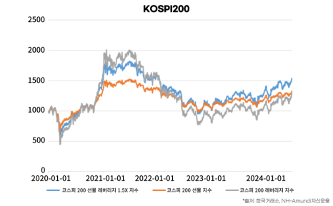 KOSPI200과 KOSDAQ150의 수익률 추이 그래프
