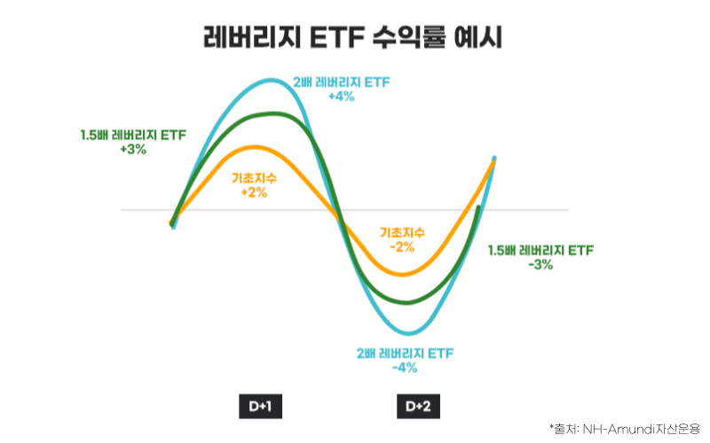 레버리지 ETF 수익률 예시 / 1.5배 레버리지 ETF +3% / 기초지수 +2% / 2배 레버리지 ETF +4% / 기초지수 -2% / 1.5배 레버리지 ETF -3% / 2배 레버리지 ETF -4%