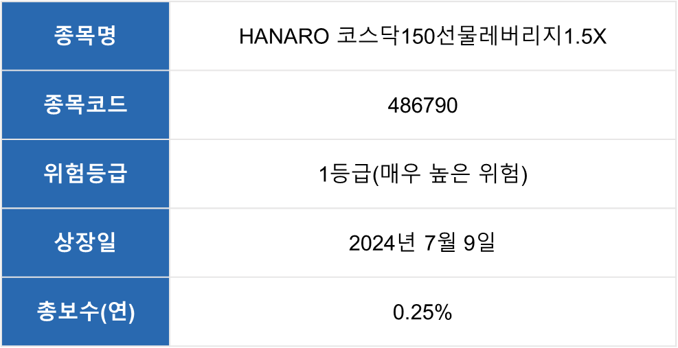 종목명 : HANARO 코스닥150선물레버리지1.5X 종목코드 : 486790 위험등급 : 1등급(매우 높은 위험) 상장일 : 2024년 7월 9일 총보수(연) : 0.25%