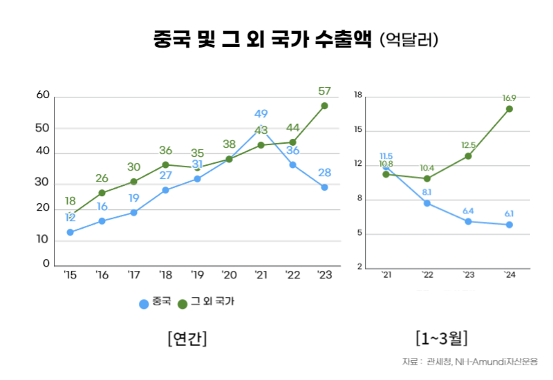 중국 및 그 외 국가 수출액 (억달러) ㅣ 연간 ㅣ 중국 - '15 : 12, '16 : 16, '17 : 19, '18 : 27, '19 : 31, '20 : 38, '21 : 49, '22 : 36, '23 : 28 / 그 외 국가 - '15 : 18, '16 : 26, '17 : 30, '18 : 36, '19 : 35, '20 : 38, '21 : 43, '22 : 44, '23 : 57 ㅣ 1~3월 ㅣ 중국 - '21 : 11.5, '22 : 8.1, '23 : 6.4, '24 : 6.1 / 그 외 국가 - '21 : 10.8, '22: 10.4, '23 : 12.5, '24 : 16.9  자료 : 관세청, NH-Amundi자산운용