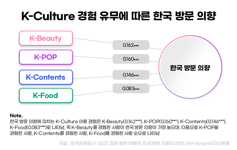K-Culture 경험 유무에 따른 한국 방문 의향 ㅣ K-Beauty : 0.162.***, K-POP : 0.160***, K-Contents : 0.146***, K-Food : 0.083*** l Note. 한국 방문 의향에 미치는 K-Culture 이용 경험은 K-Beauty(0.162), K-POP(0.160), K-Contents(0.146), K-Food(0.083)로 나타남. 즉 K-Beauty를 경험한 사람이 한국 방문 의향이 가장 높으며, 다음으로 K-POP을 경험한 사람, K-Contents를 경험한 사람, K-Food를 경험한 사람 순으로 나타남 / 자료 : 한국관광공사-2022 잠재 방한 여행객 조사(방한 의향자 대상), NH-Amundi자산운용