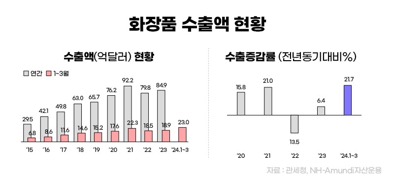 화장품 수출액 현황 ㅣ 수출액(억달러) 현황ㅣ 연간 - '15 : 29.5 / '16 : 42.1 / '17 : 49.8 / '18 : 63.0 / '19 : 65.7 / '20 : 76.2 / '21 : 92.2 / '22 : 79.8 / '23 : 84.9, 1~3월 - '15 : 6.8 / '16 : 8.6 / '17 : 11.6 / '18 : 14.6 / '19 : 15.2 / '20 : 17.6 / '21 : 22.3 / '22 : 18.5 / '23 : 18.9 / '24.1~3 : 23.0 수출증감률 (전년동기대비%) ㅣ '20 : 15.8 / '21 : 21.0 / '22 : -13.5 / '23 : 6.4 / '24.1~3 : 21.7