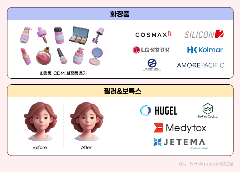 ### 제목: 화장품 및 필러&보톡스 주요 기업 및 시장 현황    **이미지 설명:**   이 이미지는 **화장품**과 **필러&보톡스** 산업의 주요 회사와 특징을 시각적으로 구분하여 나타낸 자료입니다. 두 가지 카테고리(화장품, 필러&보톡스)로 나뉘어 있으며, 관련 이미지와 기업 로고가 포함되어 있습니다.    ---  ### **구성 요소:**    #### **1. 상단: 화장품**   - **분류:** 화장품, ODM(제조자개발생산), 화장품 용기.   - **관련 이미지:**     - 립스틱, 파운데이션, 아이섀도우 팔레트, 화장품 용기 등 다양한 제품이 시각적으로 표현되어 있음.   - **주요 기업 로고:**     - **COSMAX**     - **SILICON**     - **LG생활건강**     - **Kolmar**     - **AMOREPACIFIC**    ---  #### **2. 하단: 필러&보톡스**   - **분류:** 필러 및 보톡스.   - **관련 이미지:**     - 성형 의료 광고에서 흔히 사용되는 Before(시술 전) & After(시술 후) 비교 이미지.     - 시술 후 얼굴이 매끄럽고 젊어진 모습으로 보여줌.   - **주요 기업 로고:**     - **HUGEL**     - **BioPlus Co., Ltd.**     - **Medytox**     - **Jetema**    ---  ### **출처:**   - NH-Amundi 자산운용    ---  ### **해석:**   1. **화장품:**      - ODM/OEM 및 완제품 시장에서 활동하는 대표적인 기업들이 나열되며, 전 세계 화장품 산업의 주요 역할을 수행.   2. **필러&보톡스:**      - 성형 및 안티에이징 트렌드가 반영된 필러&보톡스 시장의 주요 기업과 제품 특징을 보여줌.    ---  ### **결론:**   화장품 및 필러&보톡스 산업은 K-뷰티를 이끄는 주요 섹터로, 글로벌 시장에서도 주목받고 있으며, 각각의 기업들은 이러한 트렌드에 적극적으로 대응하며 시장 점유율을 확대하고 있습니다.    ---  