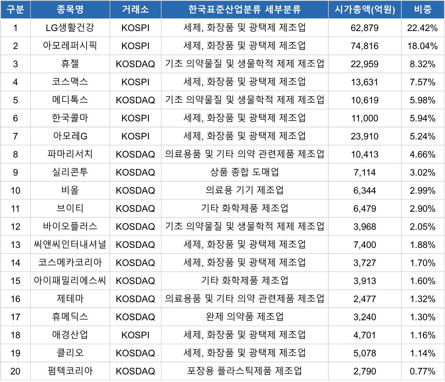 1, 종목명 : LG생활건강, 거래소 : KOSPI, 산업분류 : 세제, 화장품 및 광택제 제조업, 시가총액(억) : 62,879, 비중 : 22.42% / 2, 종목명 : 아모레퍼시픽, 거래소 : KOSPI, 산업분류 : 세제, 화장품 및 광택제 제조업, 시가총액(억) : 27,116, 비중 : 9.67% / 3, 종목명 : 코스맥스, 거래소 : KOSPI, 산업분류 : 화장품 및 화장용품 제조업, 시가총액(억) : 12,486, 비중 : 4.45% / 4, 종목명 : 메디톡스, 거래소 : KOSDAQ, 산업분류 : 기타 의료용 기기 제조업, 시가총액(억) : 10,060, 비중 : 3.59% / 5, 종목명 : 한국콜마, 거래소 : KOSPI, 산업분류 : 화장품 및 화장용품 제조업, 시가총액(억) : 8,314, 비중 : 2.97% / 6, 종목명 : 잇츠한불, 거래소 : KOSPI, 산업분류 : 세제, 화장품 및 광택제 제조업, 시가총액(억) : 7,223, 비중 : 2.57% / 7, 종목명 : 클리오, 거래소 : KOSDAQ, 산업분류 : 세제, 화장품 및 광택제 제조업, 시가총액(억) : 6,818, 비중 : 2.43% / 8, 종목명 : 아모레G, 거래소 : KOSPI, 산업분류 : 세제, 화장품 및 광택제 제조업, 시가총액(억) : 6,671, 비중 : 2.38% / 9, 종목명 : 리더스코스메틱, 거래소 : KOSDAQ, 산업분류 : 세제, 화장품 및 광택제 제조업, 시가총액(억) : 5,498, 비중 : 1.96% / 10, 종목명 : 한국화장품, 거래소 : KOSPI, 산업분류 : 세제, 화장품 및 광택제 제조업, 시가총액(억) : 5,488, 비중 : 1.96% / 11, 종목명 : 네오팜, 거래소 : KOSDAQ, 산업분류 : 세제, 화장품 및 광택제 제조업, 시가총액(억) : 4,460, 비중 : 1.59% / 12, 종목명 : 올리패스, 거래소 : KOSDAQ, 산업분류 : 생물학적 제제 제조업, 시가총액(억) : 3,393, 비중 : 1.21% / 13, 종목명 : 투에이치, 거래소 : KOSDAQ, 산업분류 : 세제, 화장품 및 광택제 제조업, 시가총액(억) : 3,010, 비중 : 1.07% / 14, 종목명 : 제이준코스메틱, 거래소 : KOSDAQ, 산업분류 : 세제, 화장품 및 광택제 제조업, 시가총액(억) : 2,571, 비중 : 0.92% / 15, 종목명 : 바이오셀트리온스킨큐어, 거래소 : KOSDAQ, 산업분류 : 화장품 및 화장용품 제조업, 시가총액(억) : 2,090, 비중 : 0.74% / 16, 종목명 : 바이오리더스, 거래소 : KOSDAQ, 산업분류 : 생물학적 제제 제조업, 시가총액(억) : 1,800, 비중 : 0.64% / 17, 종목명 : 코스메카코리아, 거래소 : KOSDAQ, 산업분류 : 화장품 및 화장용품 제조업, 시가총액(억) : 1,765, 비중 : 0.63% / 18, 종목명 : 에이블씨엔씨, 거래소 : KOSPI, 산업분류 : 화장품 및 화장용품 제조업, 시가총액(억) : 1,740, 비중 : 0.62% / 19, 종목명 : 씨앤팜, 거래소 : KOSDAQ, 산업분류 : 포장용 플라스틱 제품 제조업, 시가총액(억) : 1,495, 비중 : 0.53% / 20, 종목명 : 잇츠스킨, 거래소 : KOSDAQ, 산업분류 : 화장품 및 화장용품 제조업, 시가총액(억) : 970, 비중 : 0.50%
