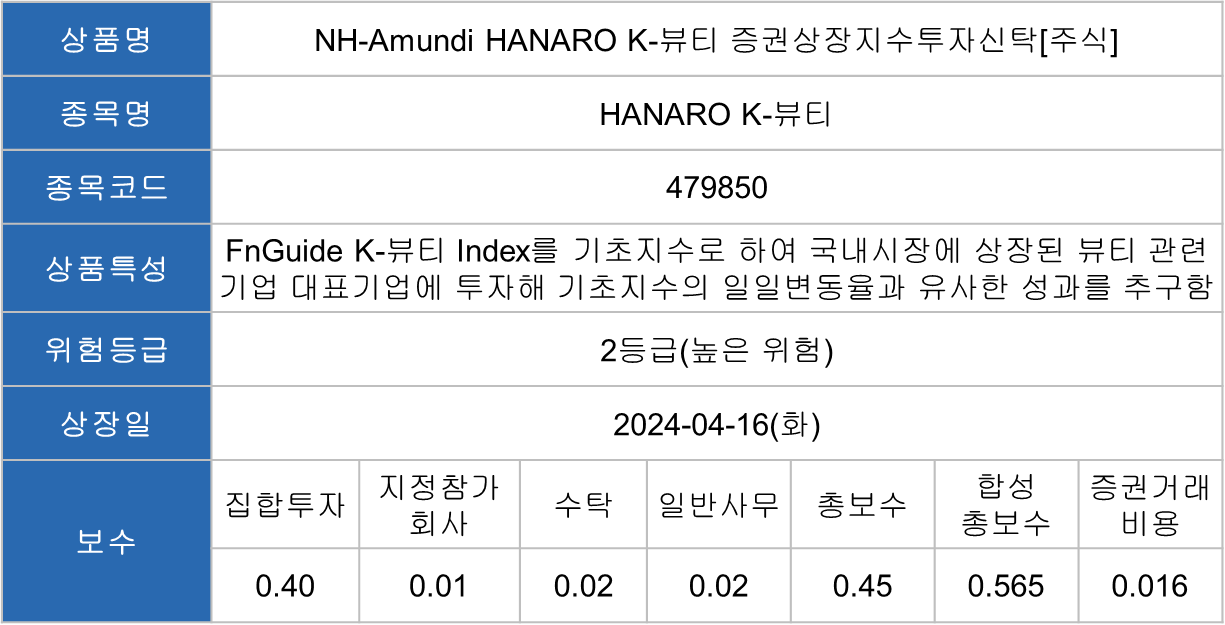 상품명 : NH-Amundi HANARO K-뷰티 증권상장지수투자신탁[주식], 종목명 : HANARO K-뷰티, 종목코드 : 479850, 상품특성 : FnGuide K-뷰티 Index를 기초지수로 하여 코스피시장에 상장된 뷰티 관련 기업 대표지수에 투자해 기초지수의 일일변동률과 유사한 성과를 추구함, 위험등급 : 2등급(높은 위험), 상장일 : 2024-04-16(화), 보수 : [집합투자 : 0.40 / 지정참가회사 : 0.01 / 수탁 : 0.04 / 일반사무 : 0.03 / 합성총보수 : 0.48 / 합성결과비용 : 0.48]
