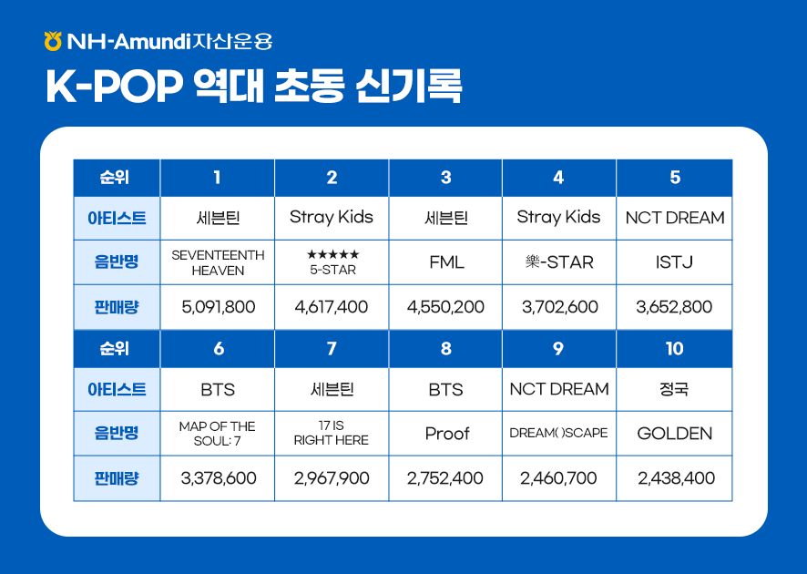 NH-Amundi자산운용 K-POP 역대 초동 신기록  1위 - 아티스트 : 세븐틴 - 앨범명 : SEVENTEENTH HEAVEN - 판매량 : 5,091,800  2위 - 아티스트 : Stray Kids - 앨범명 : ★★★★★ (5-STAR) - 판매량 : 4,617,400  3위 - 아티스트 : 세븐틴 - 앨범명 : FML - 판매량 : 4,550,200  4위 - 아티스트 : Stray Kids - 앨범명 : 樂-STAR - 판매량 : 3,702,600  5위 - 아티스트 : NCT DREAM - 앨범명 : ISTJ - 판매량 : 3,652,800  6위 - 아티스트 : BTS - 앨범명 : MAP OF THE SOUL: 7 - 판매량 : 3,378,600  7위 - 아티스트 : 세븐틴 - 앨범명 : 17'S RIGHT HERE - 판매량 : 2,967,900  8위 - 아티스트 : BTS - 앨범명 : Proof - 판매량 : 2,752,400  9위 - 아티스트 : NCT DREAM - 앨범명 : ISTJ (Re-entry) - 판매량 : 2,460,700  10위 - 아티스트 : 정국 - 앨범명 : GOLDEN - 판매량 : 2,443,400