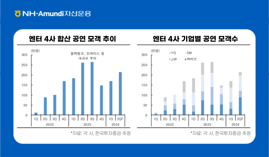 엔터 4사 합산 공연 모객 추이 (단위: 만 명)  2022년 - 1Q: 0 - 2Q: 약 90 - 3Q: 약 100 - 4Q: 약 160  2023년 - 1Q: 약 170 - 2Q: 약 260 - 3Q: 약 270 > 2Q/3Q: 블랙핑크, 트와이스 등 대규모 투어 - 4Q: 약 150  2024년(추정) - 1Q: 약 150 - 2QF: 약 210  *자료: 각 사, 한국투자증권 추정  /  엔터 4사 기업별 공연 모객수 (단위: 만 명)  2022년 - 1Q:   - HYBE: 10   - SM: 0   - JYP: 0   - YG: 0 - 2Q:   - HYBE: 약 20   - SM: 약 20   - JYP: 약 30   - YG: 약 10 - 3Q:   - HYBE: 약 30   - SM: 약 400   - JYP: 약 30   - YG: 0 - 4Q:   - HYBE: 약 50   - SM: 약 30   - JYP: 약 20   - YG: 약 50  2023년 - 1Q:   - HYBE: 약 10   - SM: 약 70   - JYP: 약 30   - YG: 약 70 - 2Q:   - HYBE: 약 70   - SM: 약 90   - JYP: 약 40   - YG: 약 60 - 3Q:   - HYBE: 약 50   - SM: 약 60   - JYP: 약 90   - YG: 약 40 - 4Q:   - HYBE: 약 50   - SM: 약 30   - JYP: 약 50   - YG: 약 10  2024년 - 1Q:   - HYBE: 약 20   - SM: 약 80   - JYP: 약 30   - YG: 약 30 - 2QF:   - HYBE: 약 80   - SM: 약 90   - JYP: 약 30   - YG: 약 10  *자료: 각 사, 한국투자증권 추정