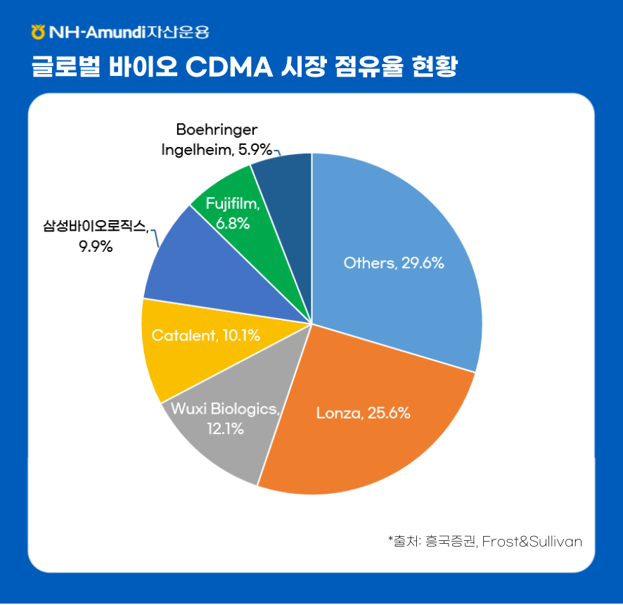 NH-Amundi자산운용 ㅣ 글로벌 바이오 CDMA 시장 점유율 현황 ㅣ 파이그래프 ㅣ Others, 29.6% ㅣ Lonza 25.6% ㅣ Wuxi Biologics 12.1% ㅣ Catalent 10.1% ㅣ 삼성바이오로직스 9.9% ㅣ Fujifilm 6.8% ㅣ Boehringer Ingelheim 5.9% ㅣ *출처 : 흥국증권, Frost&Sullivan