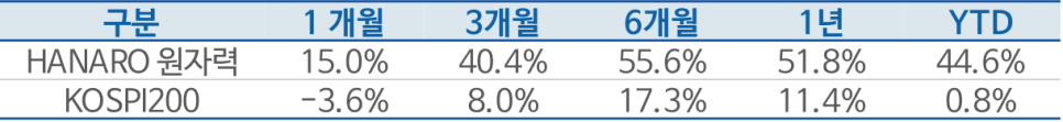 기간별 수익률 표 ㅣ HANARO 원자력 / 1개월 : 15.0% / 3개월 : 40.4% / 6개월 : 55.6% / 1년 : 51.8% / YTD : 44.6% ㅣ KOSPI200 / 1개월 : -3.6% / 3개월 : 8.0% / 6개월 : 17.3% / 1년 : 11.4% / YTD : 0.8%