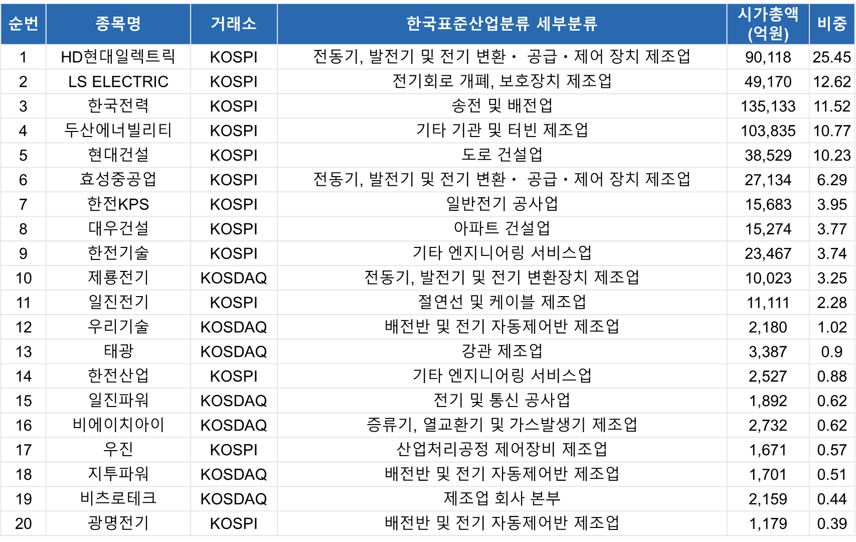 순번 / 종목명 / 거래소 / 한국표준산업분류 세부분류 / 시가총액(억원) / 비중 순으로 데이터 정의 ㅣ 1 / HD현대일렉트릭 / KOSPI / 전동기, 발전기 및 전기 변환, 공급, 제어 장치 제조업 / 90.118 / 25.45 ㅣ 2 / LS ELECTRIC / KOSPI / 전기회로 개폐, 보호장치 제조업 / 49.170 / 12.62 ㅣ 3 / 한국전력 / KOSPI / 송전 및 배전업 / 135,133 / 11.52 ㅣ 4 / 두산에너빌리티 / KOSPI / 기타 기관 및 터빈 제조업 / 103,835 / 10.77 ㅣ 5 / 현대건설 / KOSPI / 도로건설업 / 38,529 / 10.23 ㅣ 6 / 효성중공업 / KOSPI / 전동기, 발전기 및 전기 변환, 공급, 제어 장치 제조업  / 27,134 / 6.29 ㅣ 7 / 한전KPS / KOSPI / 일반전기 공산업  / 15,683 / 3.95 ㅣ 8 / 대우건설 / KOSPI / 아파트 건설업  / 15,274 / 3.77 ㅣ 9 / 한전기술 / KOSPI / 기타 엔지니어링 서비스업  / 23,467 / 3.74 ㅣ 10 / 제룡전기 / KOSDAQ / 전동기, 발전기 및 전기 변환장치 제조업  / 10,023 / 3.25 ㅣ 11 / 일진전기 / KOSPI / 절연선 및 케이블 제조업  / 11,111 / 2.28 ㅣ 12 / 우리기술 / KOSDAQ / 배전반 및 전기 자동제어반 제조업 / 2,180 / 1.02 ㅣ 13 / 태광 / KOSDAQ / 강관 제조업 / 3,387 / 0.9 ㅣ 14 / 한전산업 / KOSPI / 기타 엔지니어링 서비스업 / 2,527 / 0.88 ㅣ 15 / 일진파워 / KOSDAQ / 전기 및 통신 공사업 / 1,892 / 0.62 ㅣ 16 / 비에이치아이 / KOSDAQ / 증류기, 열교환기 및 가스발생기 제조업 / 2,732 / 0.62 ㅣ 17 / 우진 / KOSPI / 산업처리공정 제어장비 제조업 / 1,671 / 0.57 ㅣ 18 / 지투파워 / KOSDAQ / 배전반 및 전기 자동제어반 제조업 / 1,701 / 0.51 ㅣ 19 / 비츠로테크 / KOSDAQ / 제조업 회사 본부 / 2,159 / 0.44 ㅣ 20 / 광명전기 / KOSPI / 배전반 및 전기 자동제어반 제조업 / 1,179 / 0.39