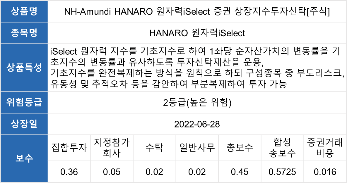 펀드개요 ㅣ 상품명 : NH-Amundi HANARO 원자력 iSelect 증권 상장지수투자신탁[주식] ㅣ 종목명 : HANARO  원자력 iSelect ㅣ 상품특성 : iSelect 원자력 지수를 기초지수로 하여 1좌당 순자산가치의 변동률을 기초지수의 변동률과 유사하도록 투자신탁재산을 운용, 기초지수를 완전복제하는 방식을 원칙으로 하되 구성종목 중 부도리스크, 유동성 및 추적오차 등을 감안하여 부분복제하여 투자 가능 ㅣ 위험등급 : 2등급(높은 위험) ㅣ 상장일 : 2022-06-28 ㅣ 보수 : 집합투자 0.36, 지정참가회사 0.05, 수탁 0.02, 일반사무 0.02, 총보수 0.45, 합성총보수 0.5725, 증권거래 비용 0.016
